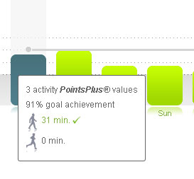 graph in plan manager when synced to activity link
